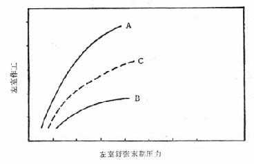 心脏功能曲线