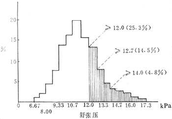 30～60岁158906人舒张压分布