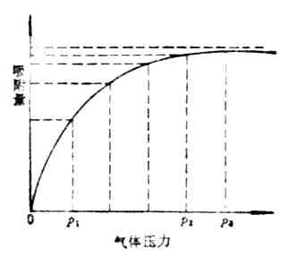 吸附等温曲线
