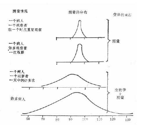 变异的来源:血压的测量